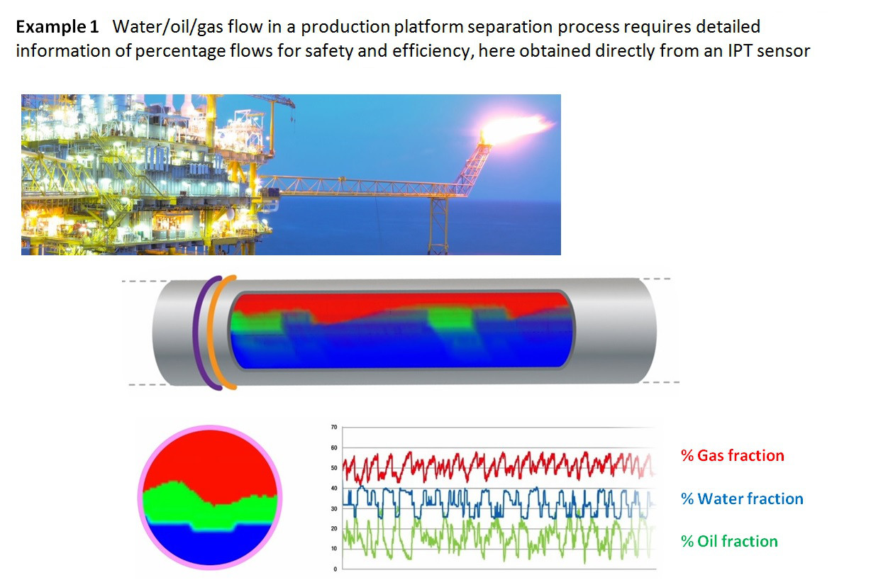 Water/oil/gas flow in a production platform separation process requires detailed information of percentage flows for safety and efficiency, here obtained directly from an IPT sensor